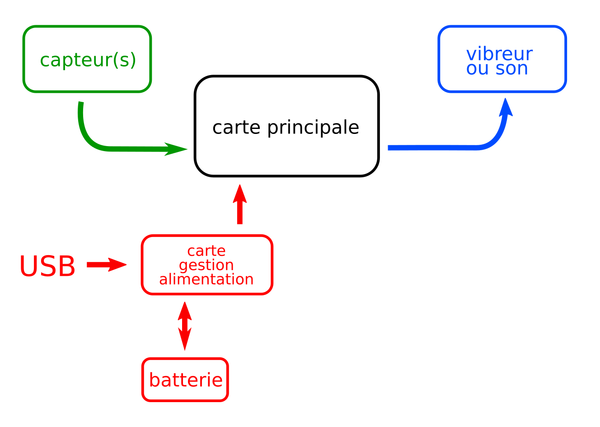 version à carte électronique unique