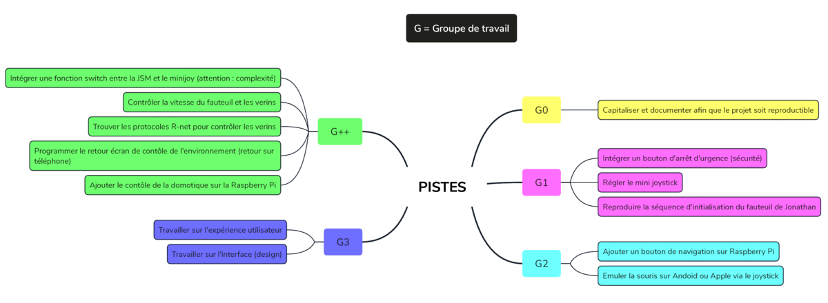 Programme des 3 groupes