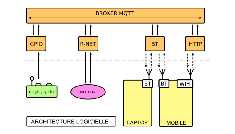 Schéma général d'architecture logicielle