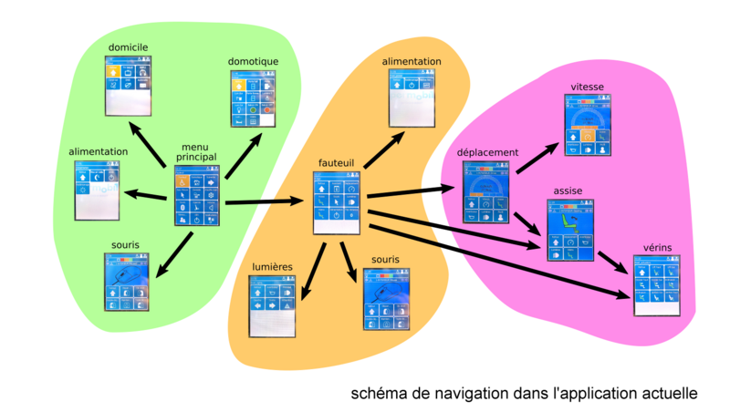 schéma actuel de l'application de contrôle d'environnement