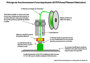 Fonctionnement-dune-imprimante-3d.png